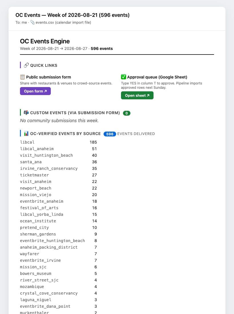 OC Event Finder — The weekly email (real run, Aug 21–27)